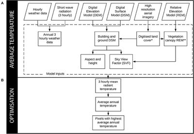 Sustainable City Planning: A Data-Driven Approach for Mitigating Urban Heat